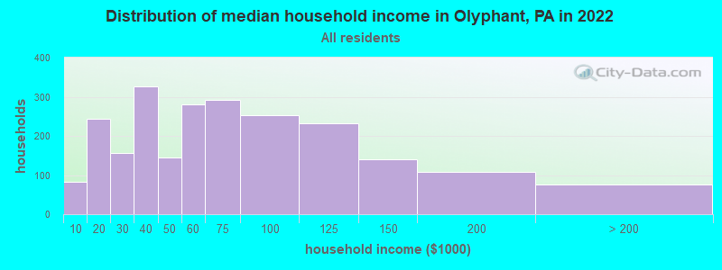 Distribution of median household income in Olyphant, PA in 2022