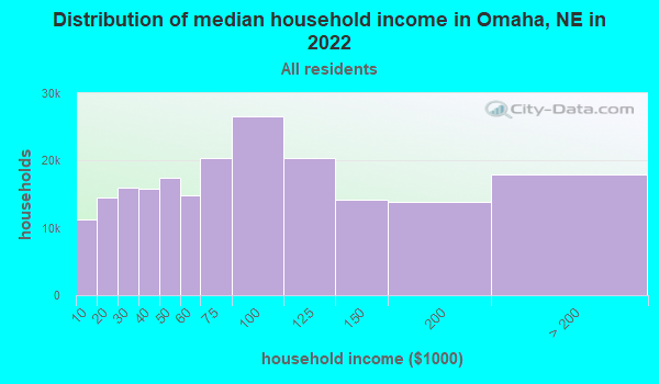 Omaha Nebraska Ne Profile Population Maps Real Estate Averages