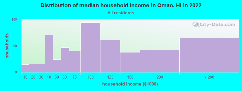 Distribution of median household income in Omao, HI in 2022