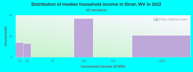 Distribution of median household income in Omar, WV in 2022