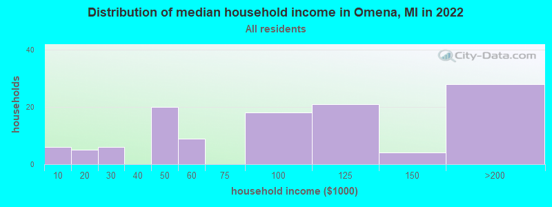 Distribution of median household income in Omena, MI in 2022