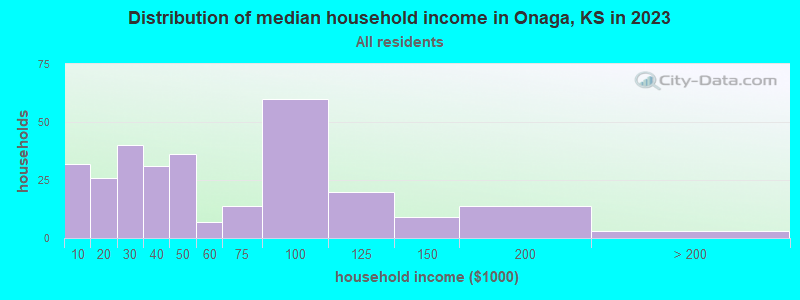 Distribution of median household income in Onaga, KS in 2022