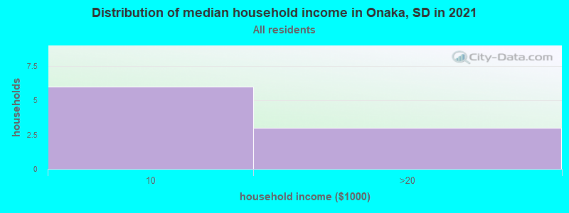 Distribution of median household income in Onaka, SD in 2022