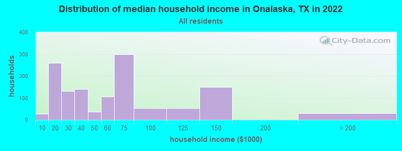 Distribution of median household income in Onalaska, TX in 2022
