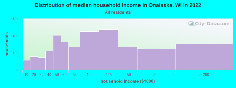 Distribution of median household income in Onalaska, WI in 2019