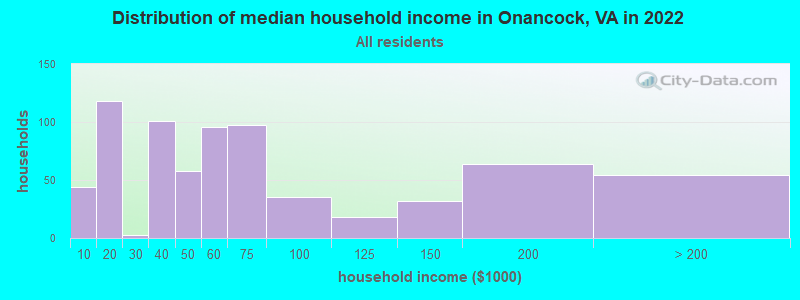 Distribution of median household income in Onancock, VA in 2022