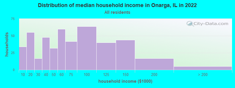 Distribution of median household income in Onarga, IL in 2022