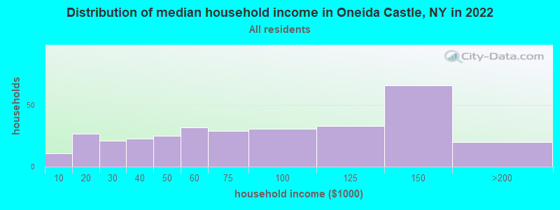 Distribution of median household income in Oneida Castle, NY in 2022