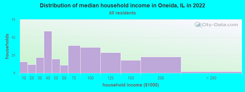 Distribution of median household income in Oneida, IL in 2022