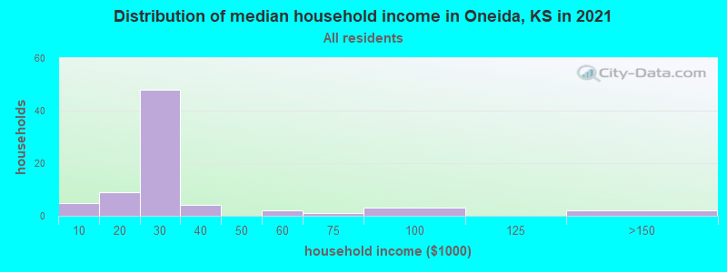 Distribution of median household income in Oneida, KS in 2022