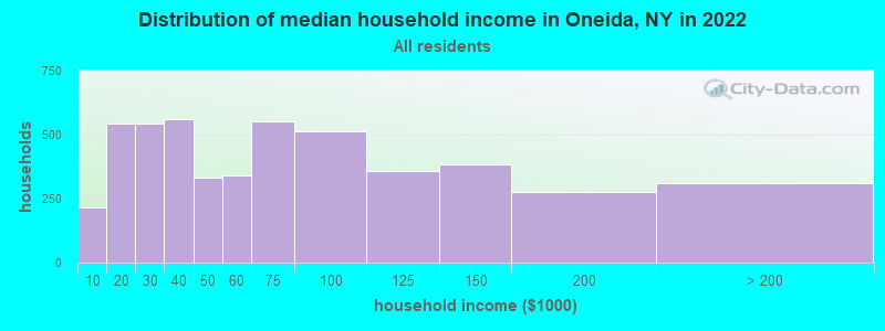 Distribution of median household income in Oneida, NY in 2019