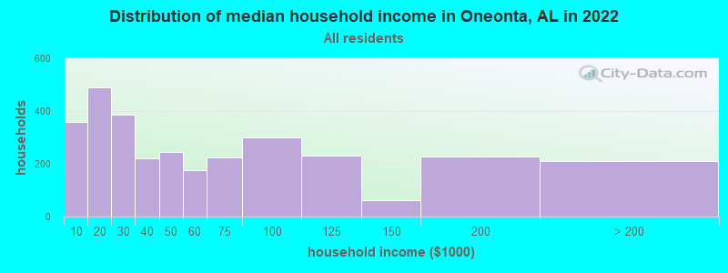 Distribution of median household income in Oneonta, AL in 2019