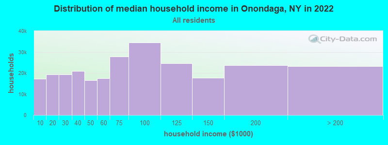 Distribution of median household income in Onondaga, NY in 2021