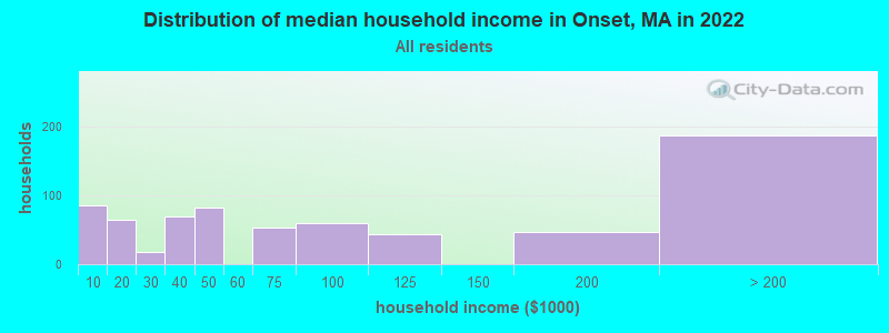 Distribution of median household income in Onset, MA in 2022