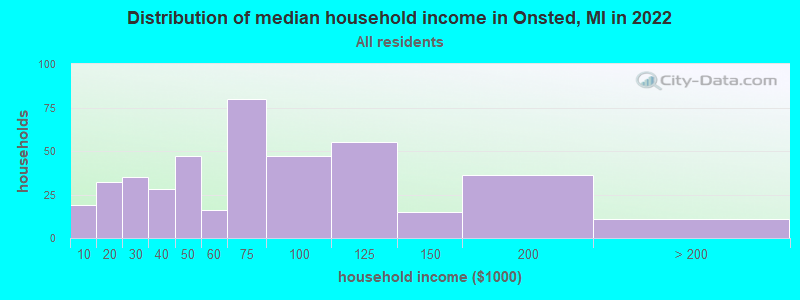 Distribution of median household income in Onsted, MI in 2022