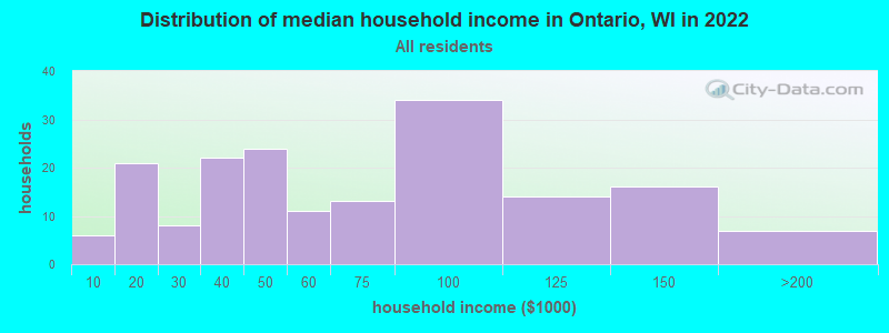 Distribution of median household income in Ontario, WI in 2019