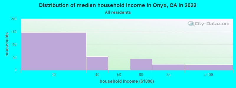 Distribution of median household income in Onyx, CA in 2019