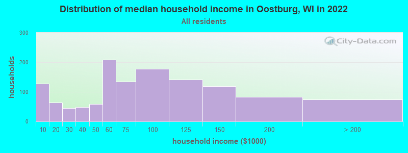 Distribution of median household income in Oostburg, WI in 2022