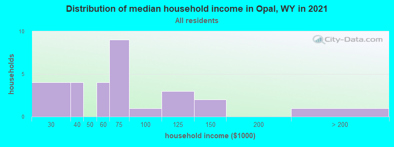 Distribution of median household income in Opal, WY in 2022