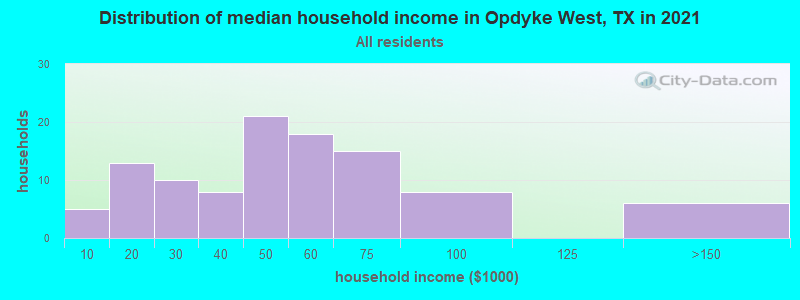Distribution of median household income in Opdyke West, TX in 2022