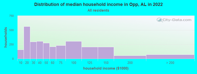 Distribution of median household income in Opp, AL in 2019