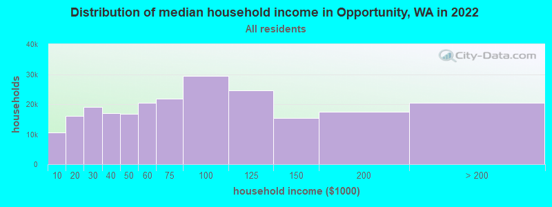 Distribution of median household income in Opportunity, WA in 2022
