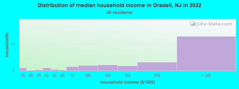 Distribution of median household income in Oradell, NJ in 2019