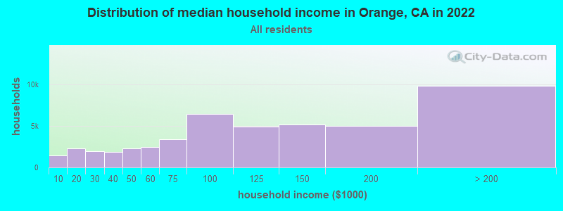 Distribution of median household income in Orange, CA in 2019