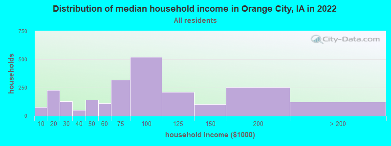 Distribution of median household income in Orange City, IA in 2021