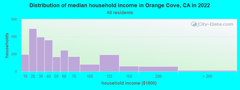 Distribution of median household income in Orange Cove, CA in 2022