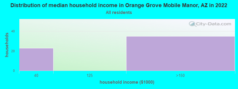 Distribution of median household income in Orange Grove Mobile Manor, AZ in 2022