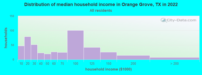 Distribution of median household income in Orange Grove, TX in 2019