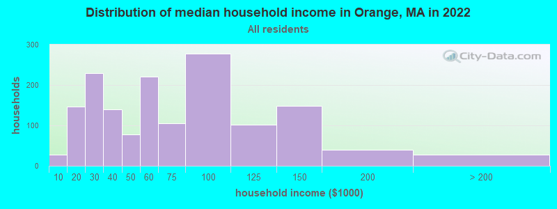 Distribution of median household income in Orange, MA in 2019