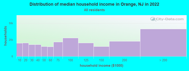Distribution of median household income in Orange, NJ in 2019