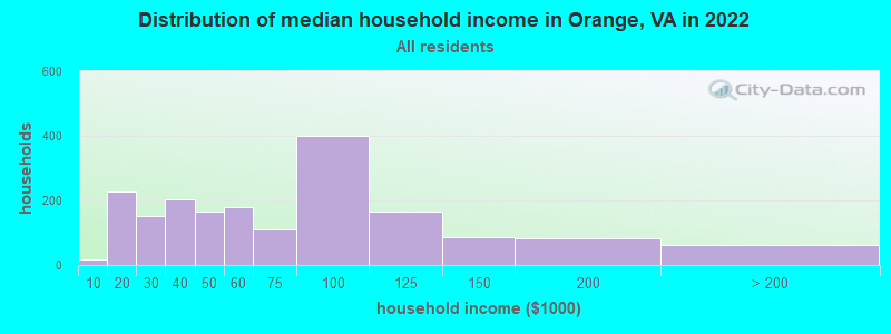Distribution of median household income in Orange, VA in 2019