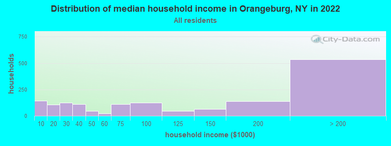 Distribution of median household income in Orangeburg, NY in 2022