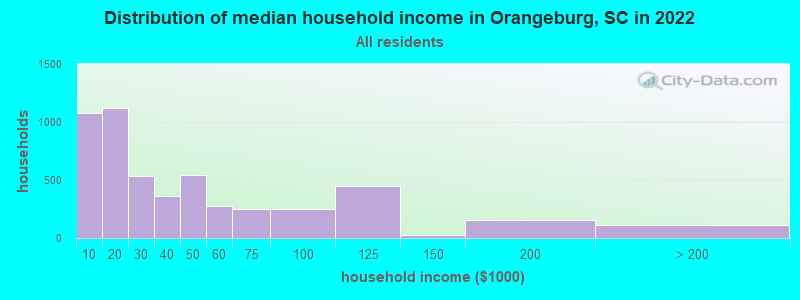Distribution of median household income in Orangeburg, SC in 2019