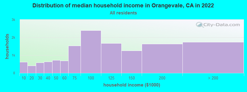 Distribution of median household income in Orangevale, CA in 2021