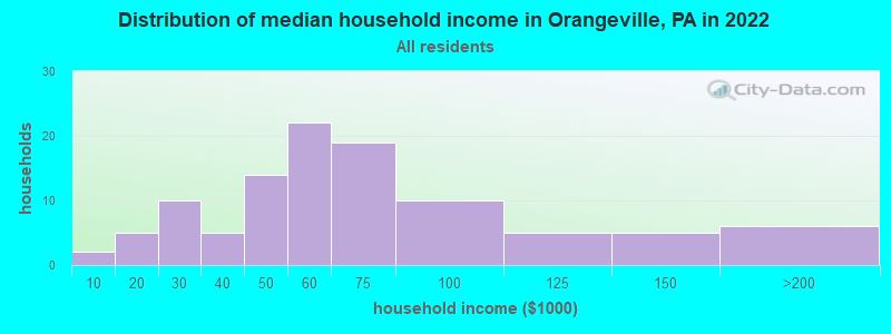 Distribution of median household income in Orangeville, PA in 2019