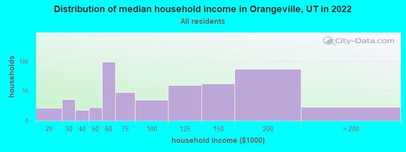Distribution of median household income in Orangeville, UT in 2022