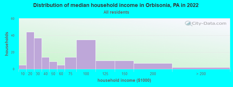 Distribution of median household income in Orbisonia, PA in 2022