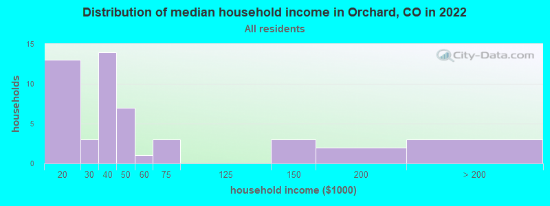 Distribution of median household income in Orchard, CO in 2022