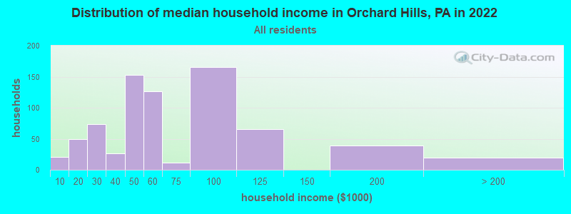 Distribution of median household income in Orchard Hills, PA in 2022