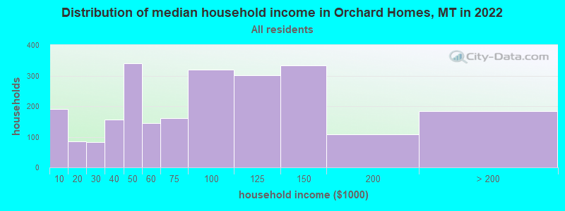 Distribution of median household income in Orchard Homes, MT in 2022