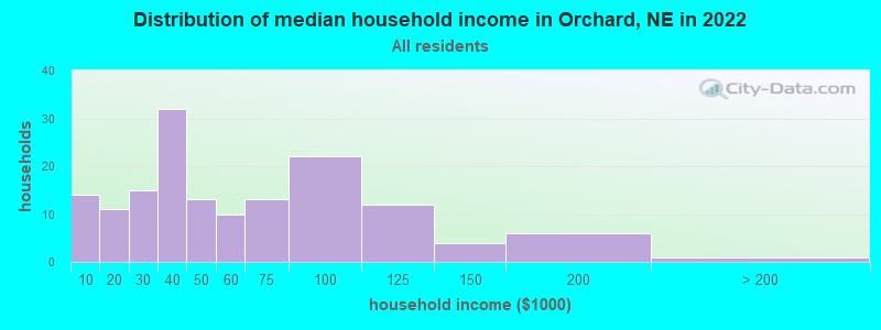 Distribution of median household income in Orchard, NE in 2022