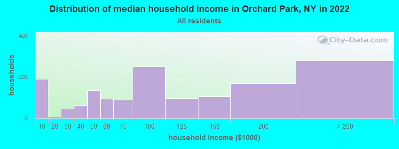 Distribution of median household income in Orchard Park, NY in 2022