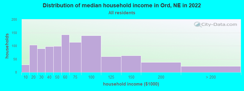 Distribution of median household income in Ord, NE in 2022