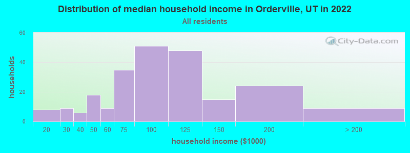 Distribution of median household income in Orderville, UT in 2022