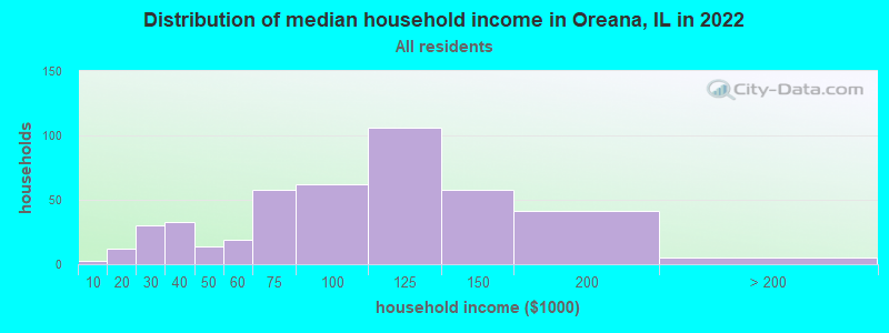 Distribution of median household income in Oreana, IL in 2022