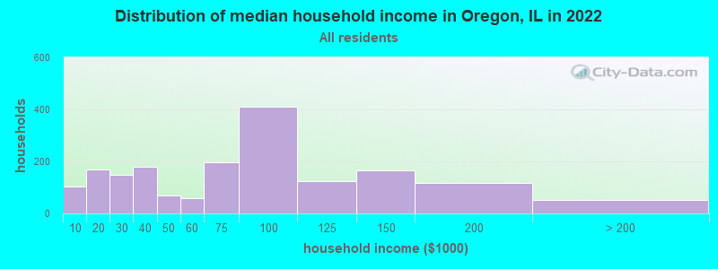 Distribution of median household income in Oregon, IL in 2019